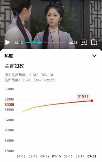 《兰香如故》正式成为腾讯年冠了。​此前，2026年的站内热度峰值是《逐玉》的31