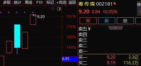 早盘跟进 粤传媒是跨年妖股的博弈 ， 市场具有唯一性， 这个位置叠加一进2 按照