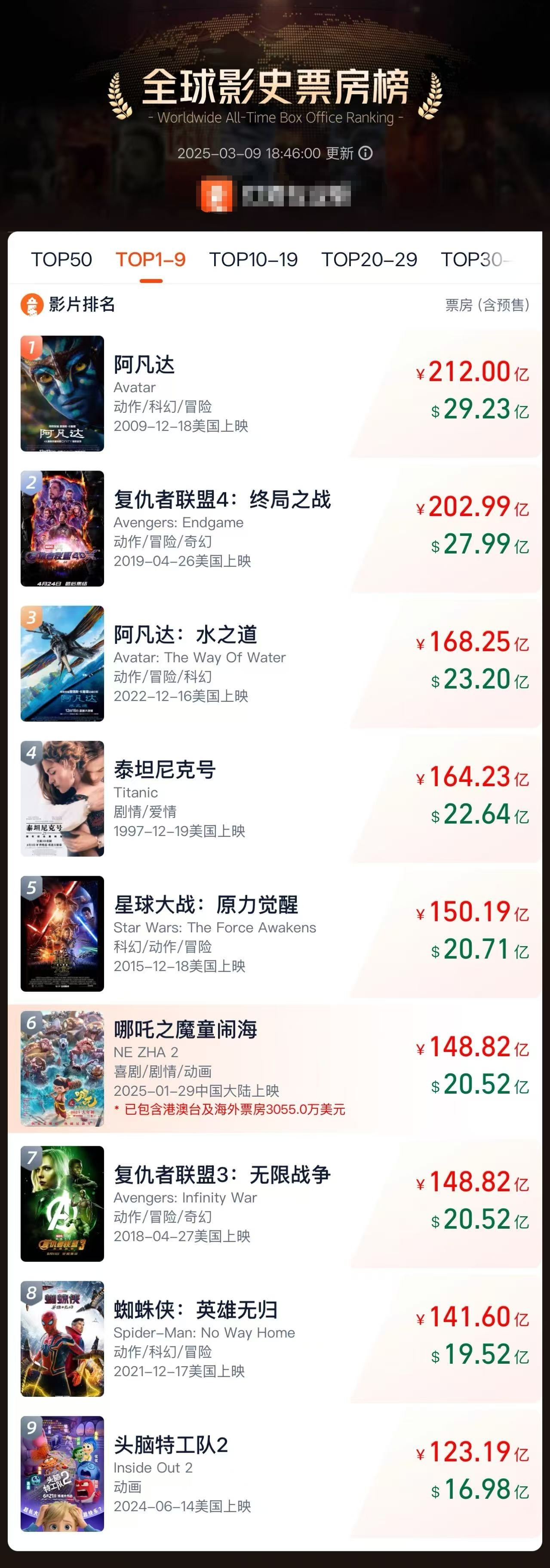 哪吒2冲上全球第6《哪吒2》超越《复仇者联盟3：无限战争》，进入全球票房榜前6名