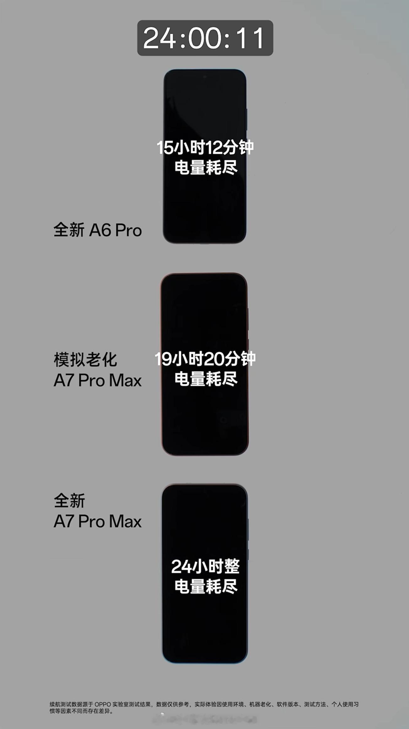 OPPO A7 Pro Max 这次的续航真的有点顶啊，模拟 7 年老化后还能比