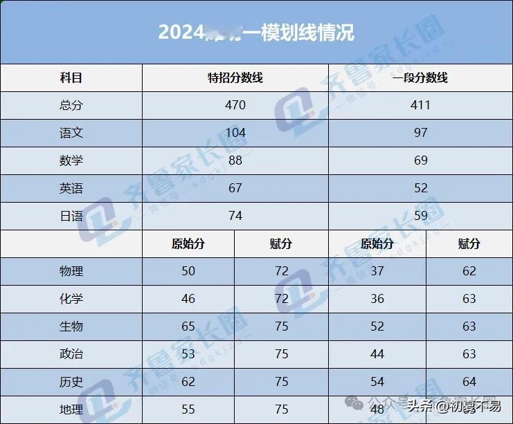 2024年潍坊高三一模划线情况出炉！一段线411分，特招线470分，你过线了吗？