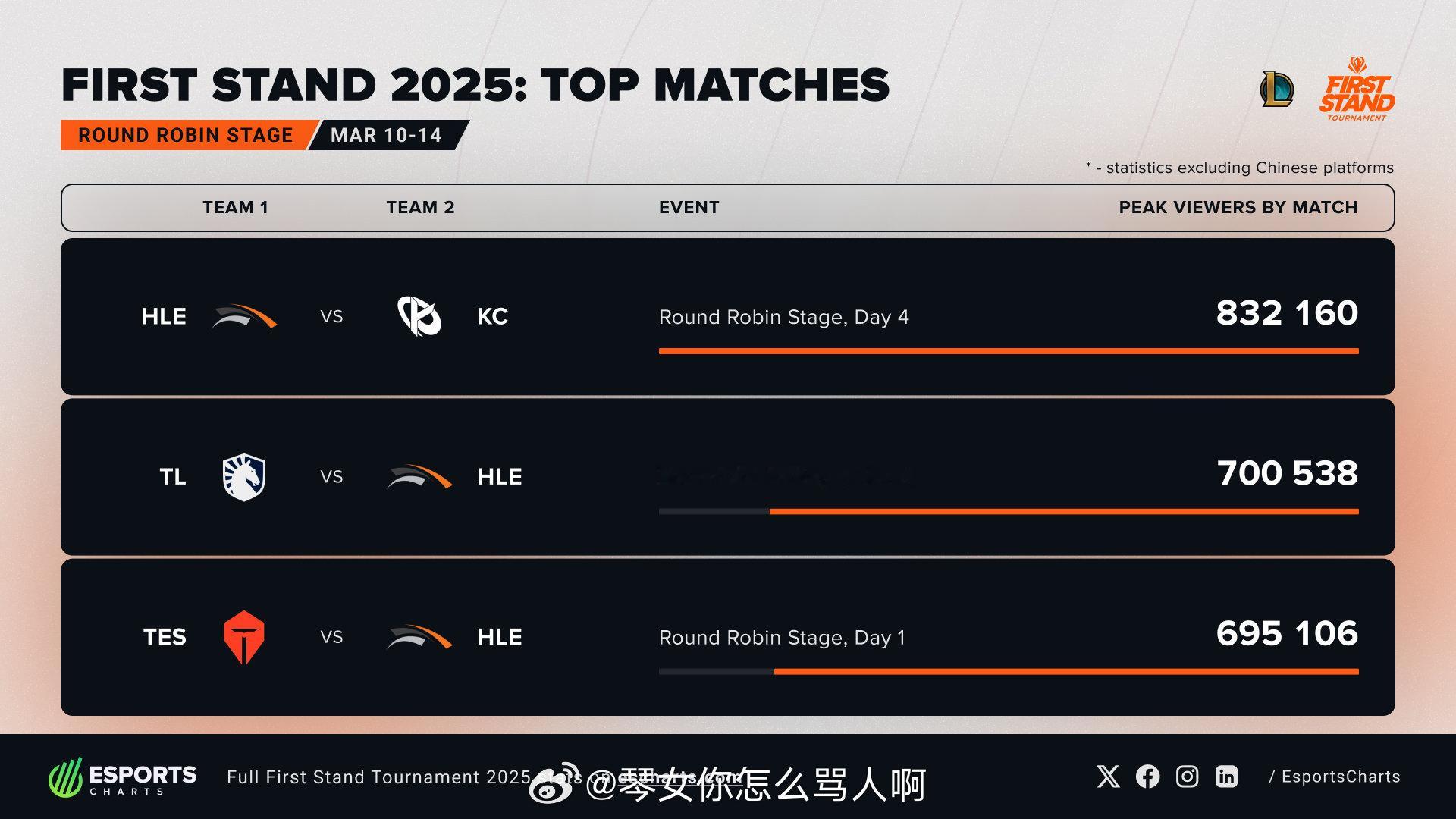 2025全球先锋赛 循环赛阶段 收视率TOP3的比赛不包含国内平台数据 Vipe
