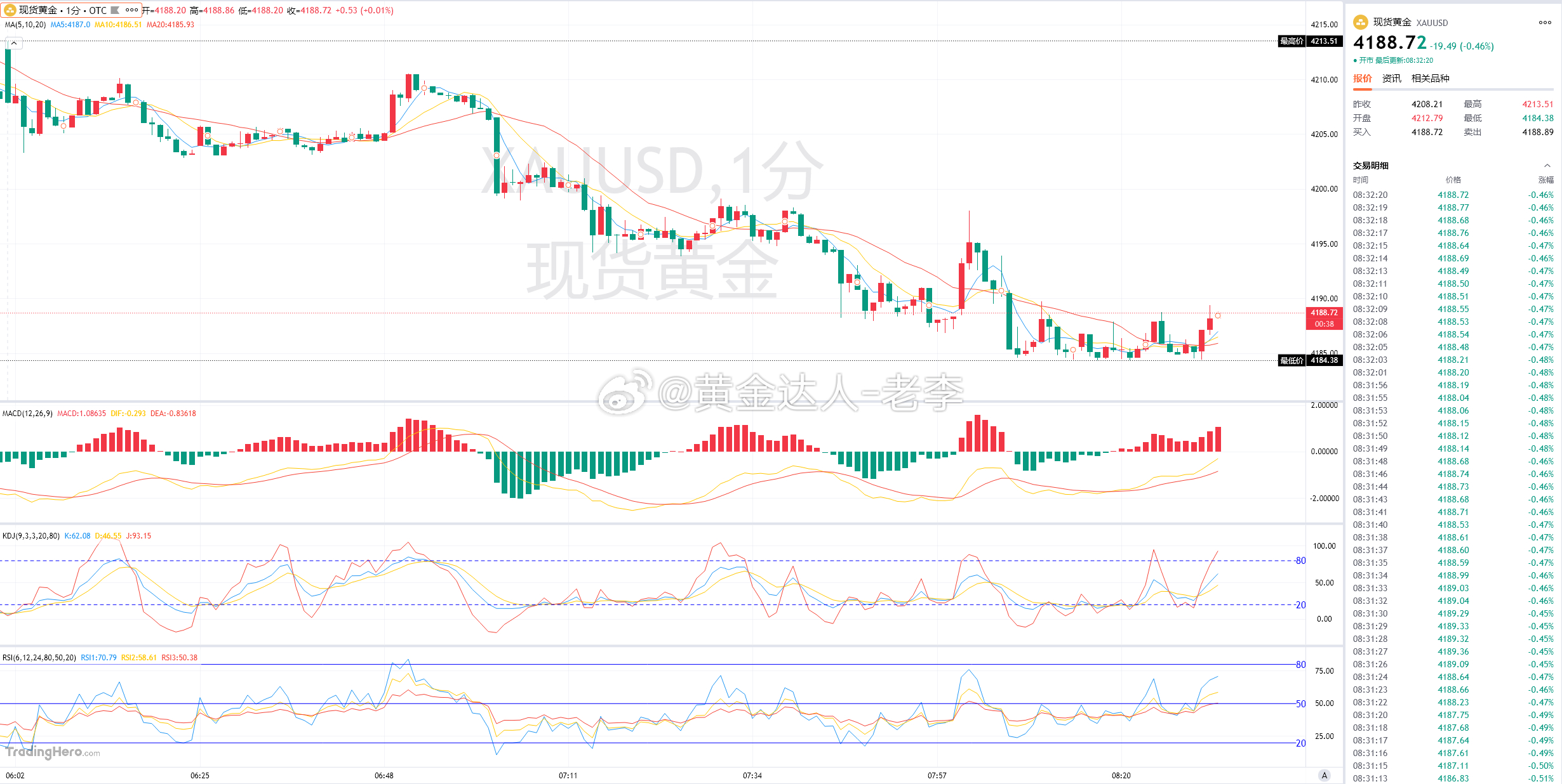 黄金 朋友们端午安康今天开盘后急速下挫近30美元，从4213一线最低探至4184