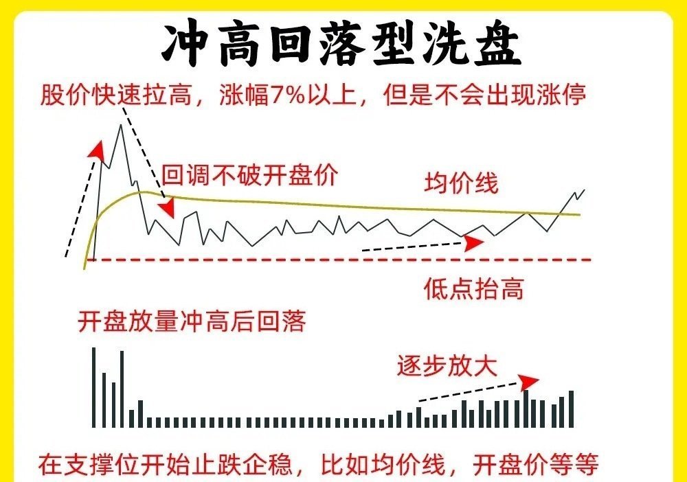 注意了！这是成交量的高价形态，并不是单一倍量或高量，而且是由多个量柱组合。轻松看