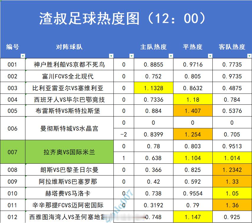 5月13日足球赛事热度图，超过1.2的就代表过热。数据截止时间到12:00神户胜