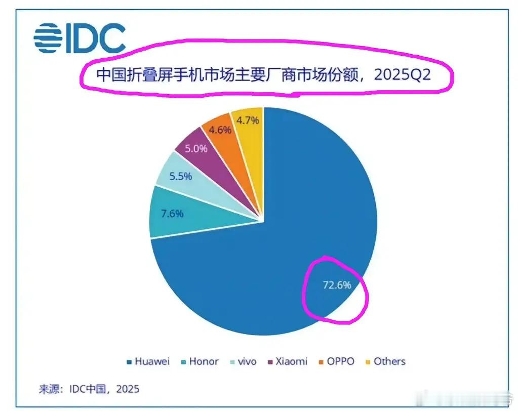 IDC公布了中国折叠屏手机市场主要厂商市场份额（2025 Q2）华为以72.6%
