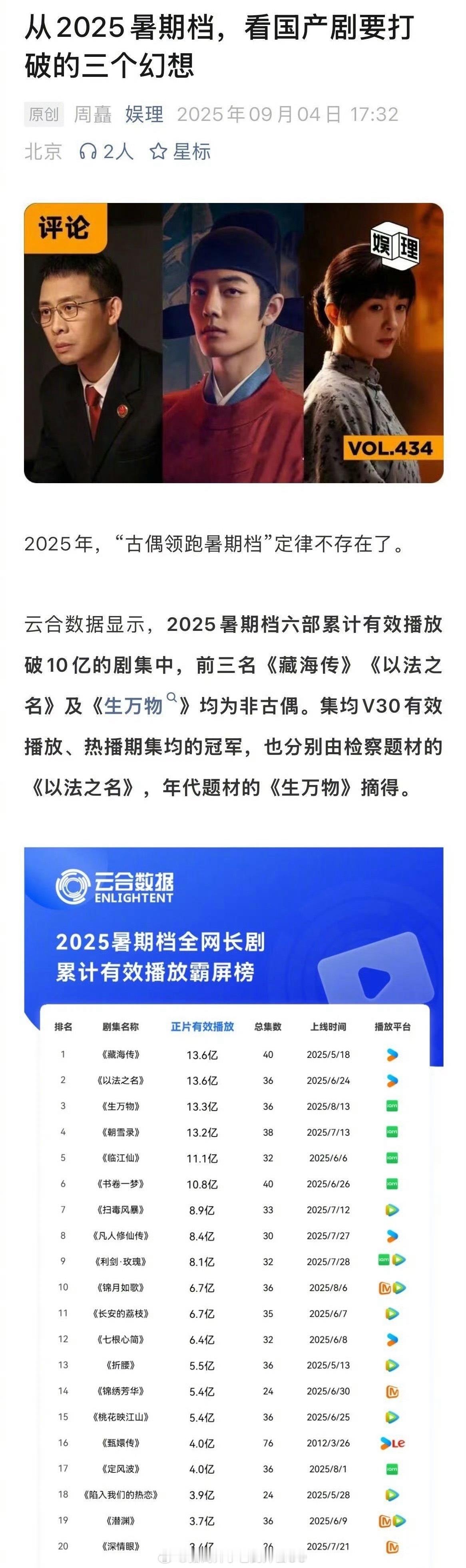 2025年累计有效播放量冠军🏆是肖战《藏海传》，也是四年来唯一一部非古偶夺冠！