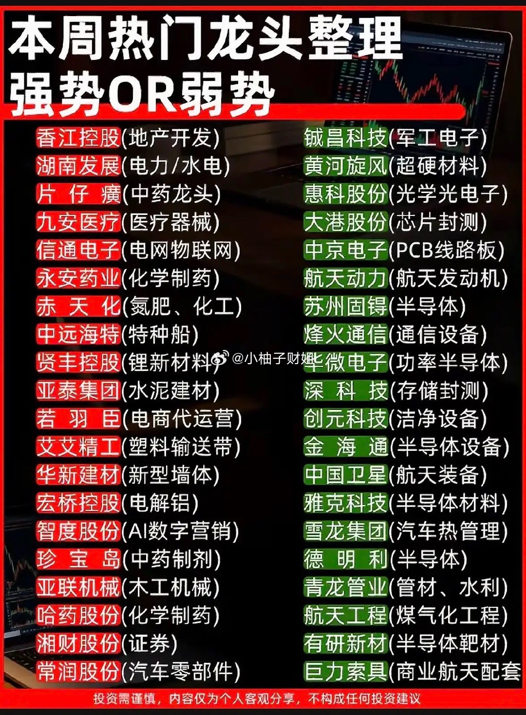 本周热门龙头红绿分列，谁强谁弱一目了然，这份干货清单快收好！本周股市那叫一个热闹