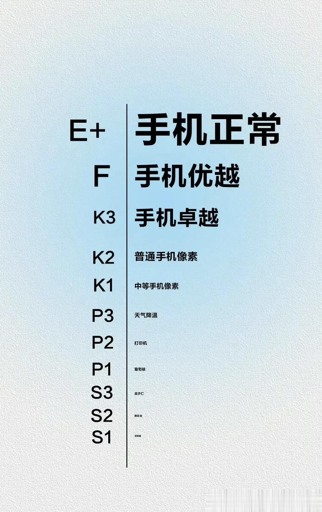 据说手机屏幕素质越高，能看到的字就越小。你的手机📱能看到哪一行？ ​​​#畅聊