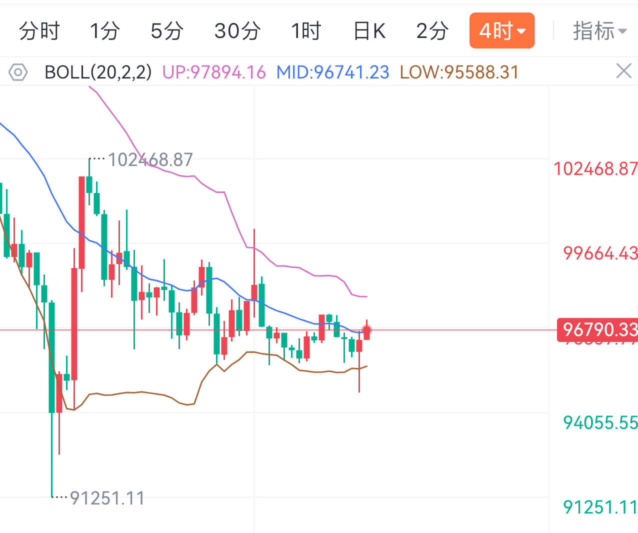 新的一周新的开始从一小时级别图来看，K线处于布林带中轨，均线开口向下，箜头动能住