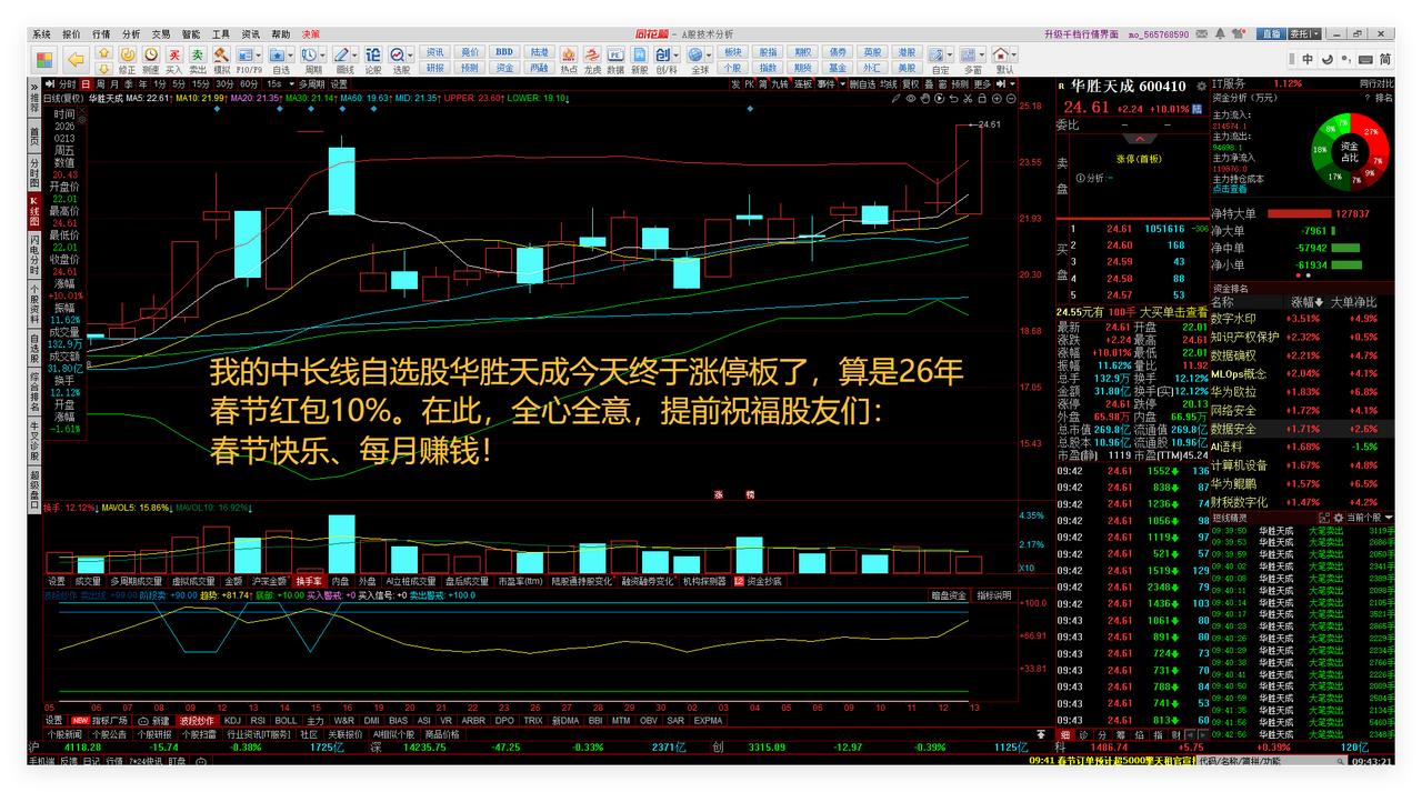 A股股市26年春节前红包预判兑现了！我持仓过年。

1、华胜TC：

我的中长线