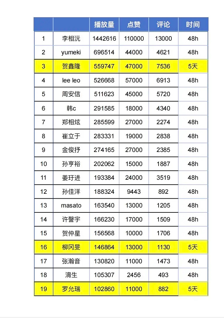 男宝2一公舞台直拍48h数据已出图(2)为12小时数据，可以对比🆚 ​​​