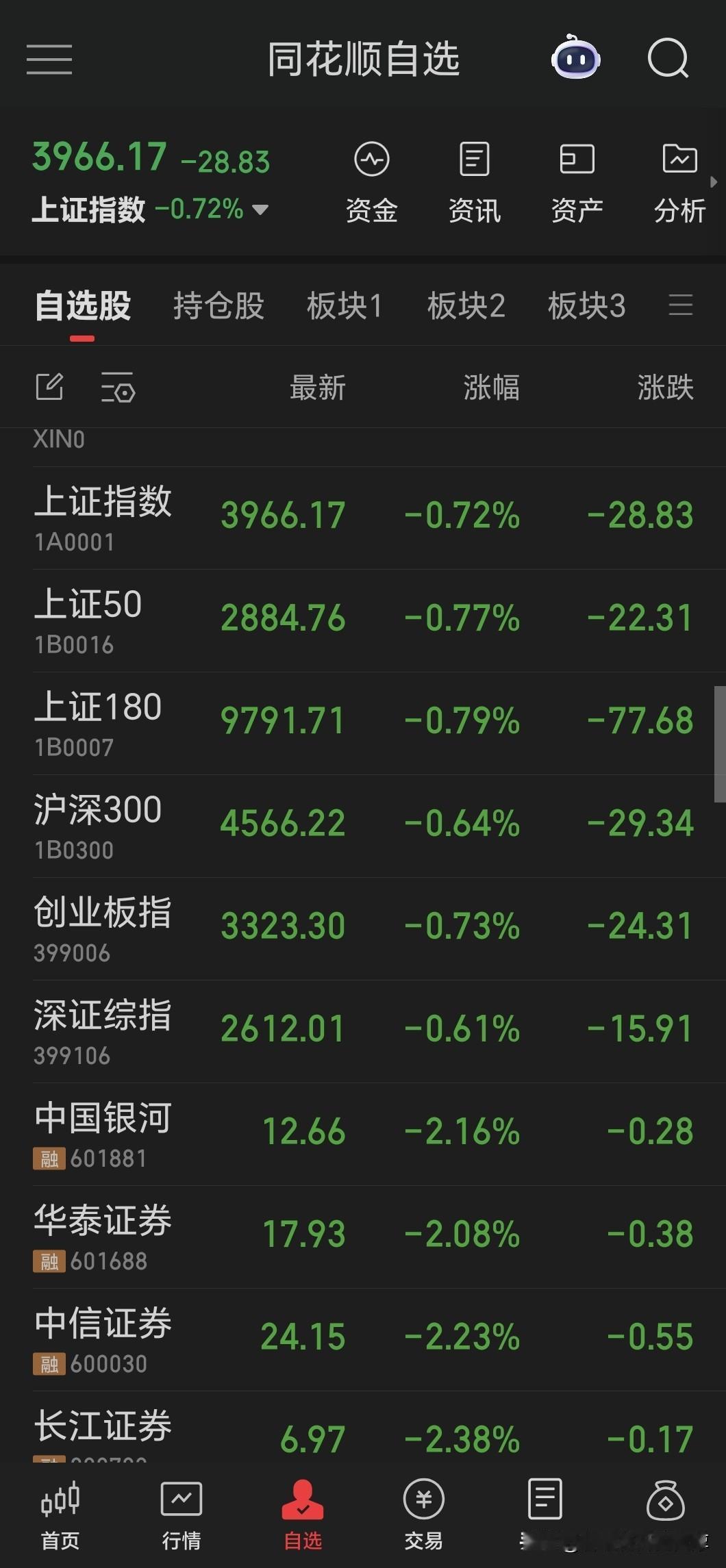 春风又绿江南岸，今天仍然是普跌的一天。

指数普跌，原油下挫又拉起，没想到的是云