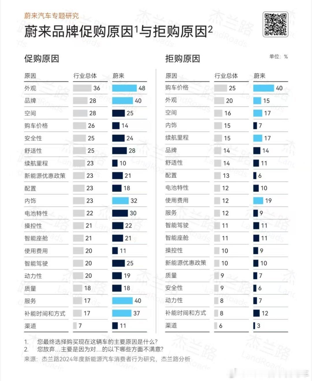 总结：喜欢蔚来的外观、品牌、内饰、服务、补能，但是就是比较贵。 ​​​