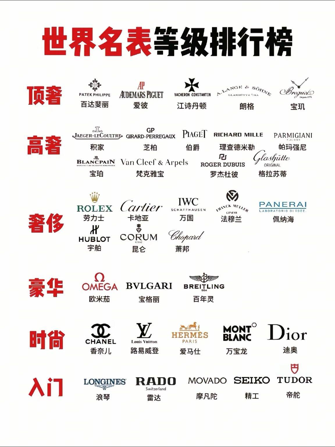 世界名表等级排行