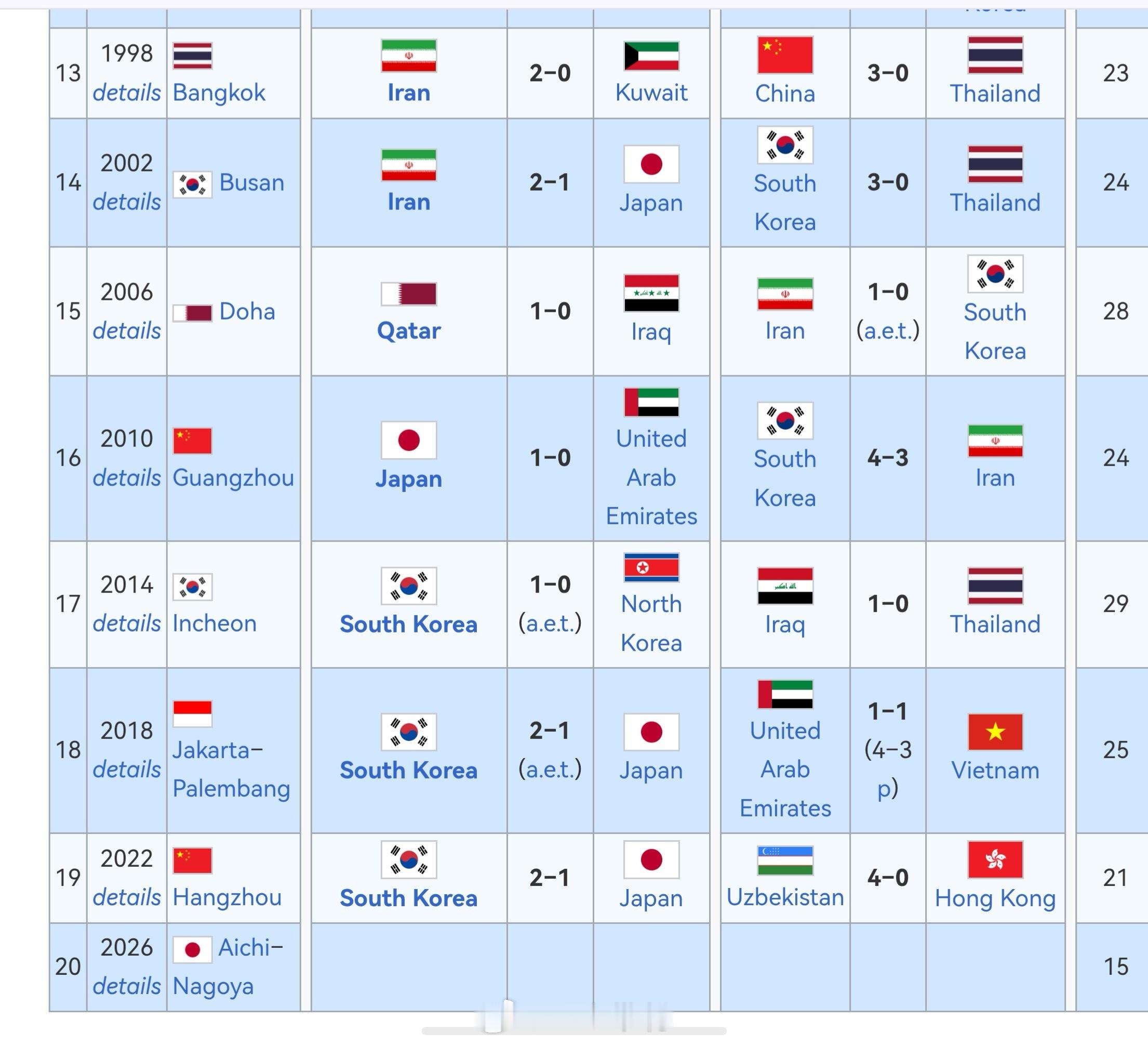 U23国足晋级亚运四强亚运会[超话]中国男足1998年后再次打进亚运四强。反正过