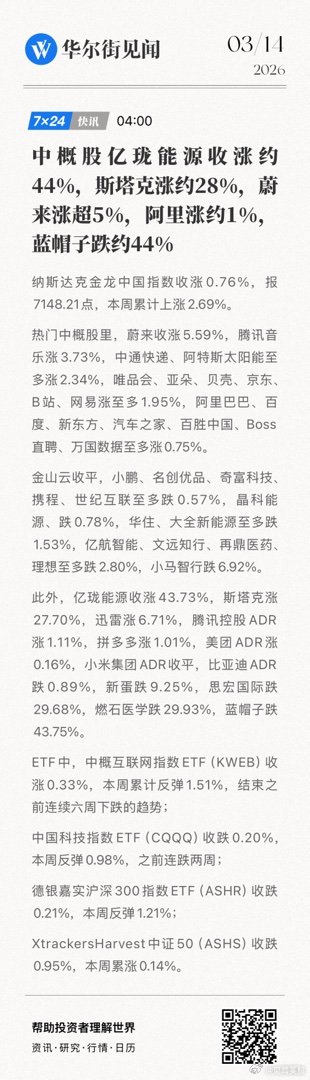 【中概股亿珑能源收涨约44%，斯塔克涨约28%，蔚来涨超5%，阿里涨约1%，蓝帽