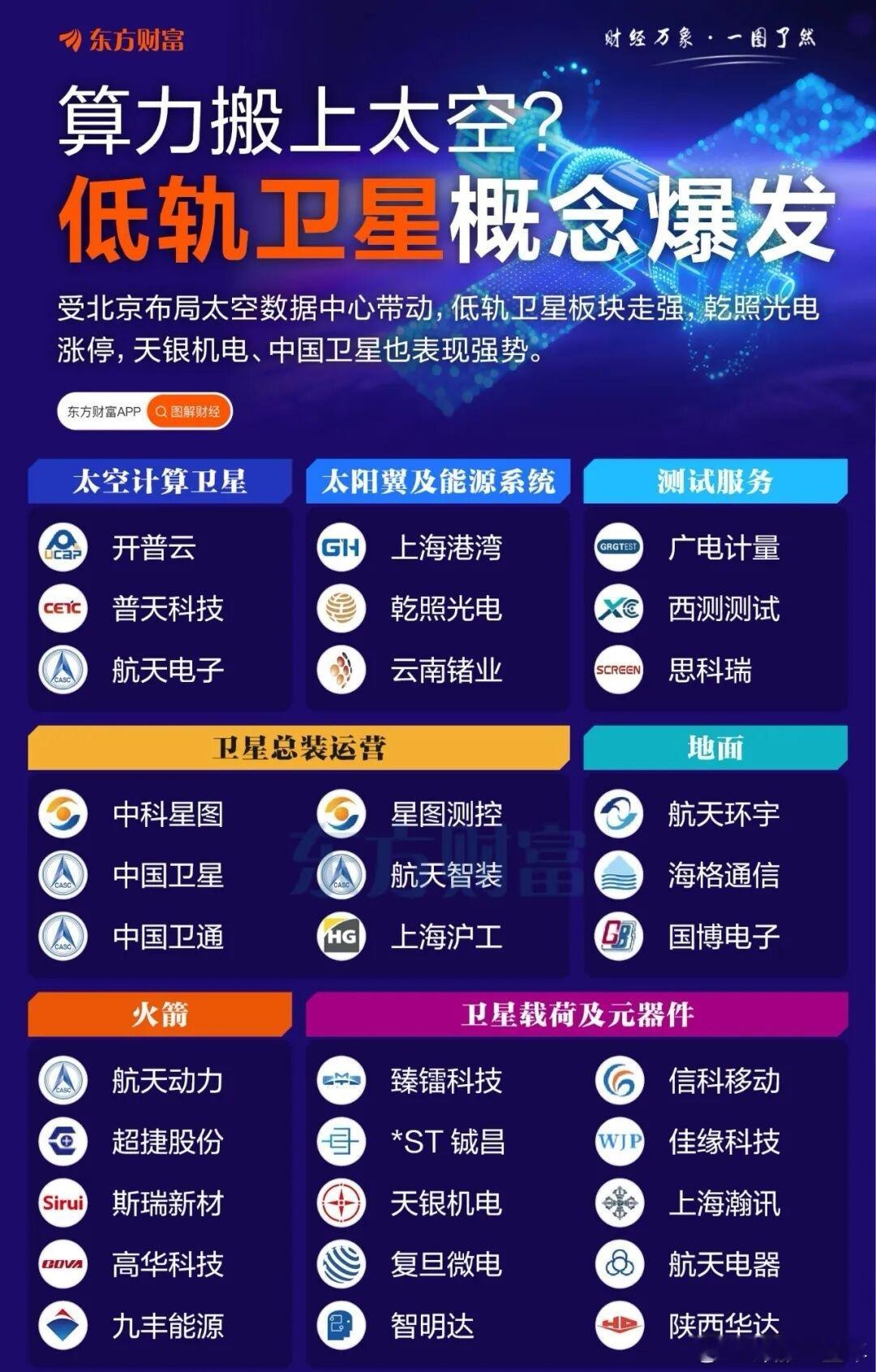 太空数据中心带动，低轨道卫星概念股梳理A股