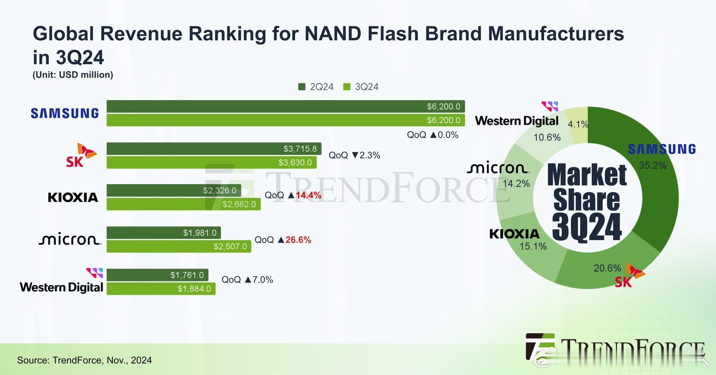 TrendForce数据，24Q3 Nand flash品牌销售排名，前五分为，