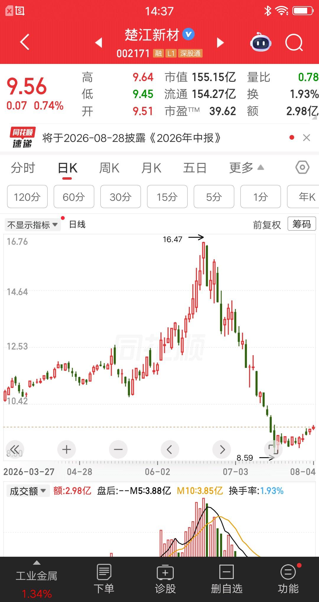 一位股民发视频哭惨了，重仓买入的楚江新材，从16元跌到15元跌到14元，一直跌跌