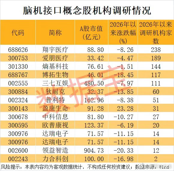 脑机接口领域新突破，有望用于阿尔茨海默病治疗！超百家机构扎堆调研5只概念股 