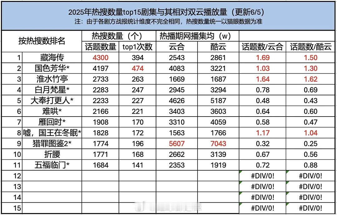 2025热搜数量前十五剧集与其相对双云播放量 ​​​