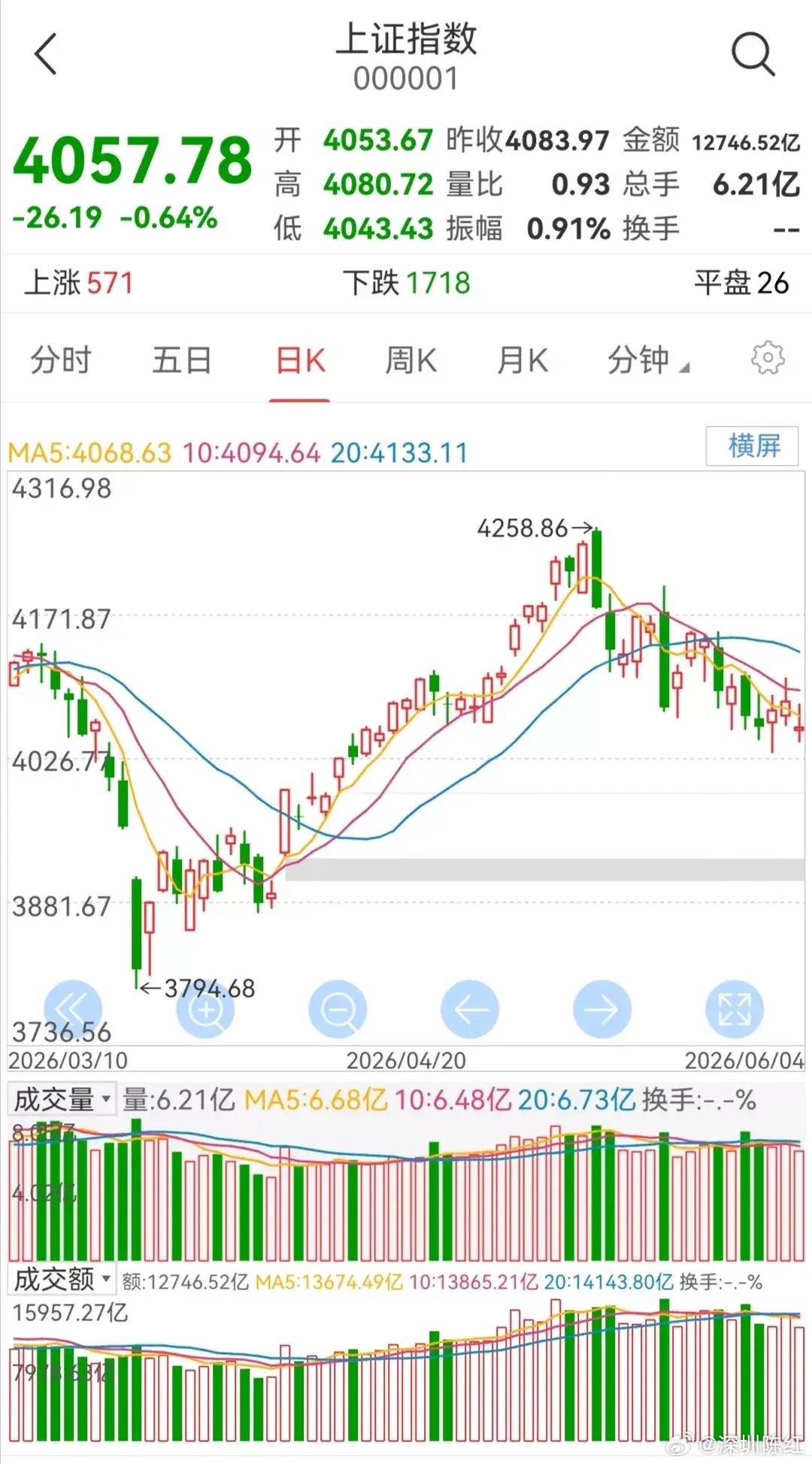明日大盘走势预测（周五，6月5日）       今日大盘小幅调整。       
