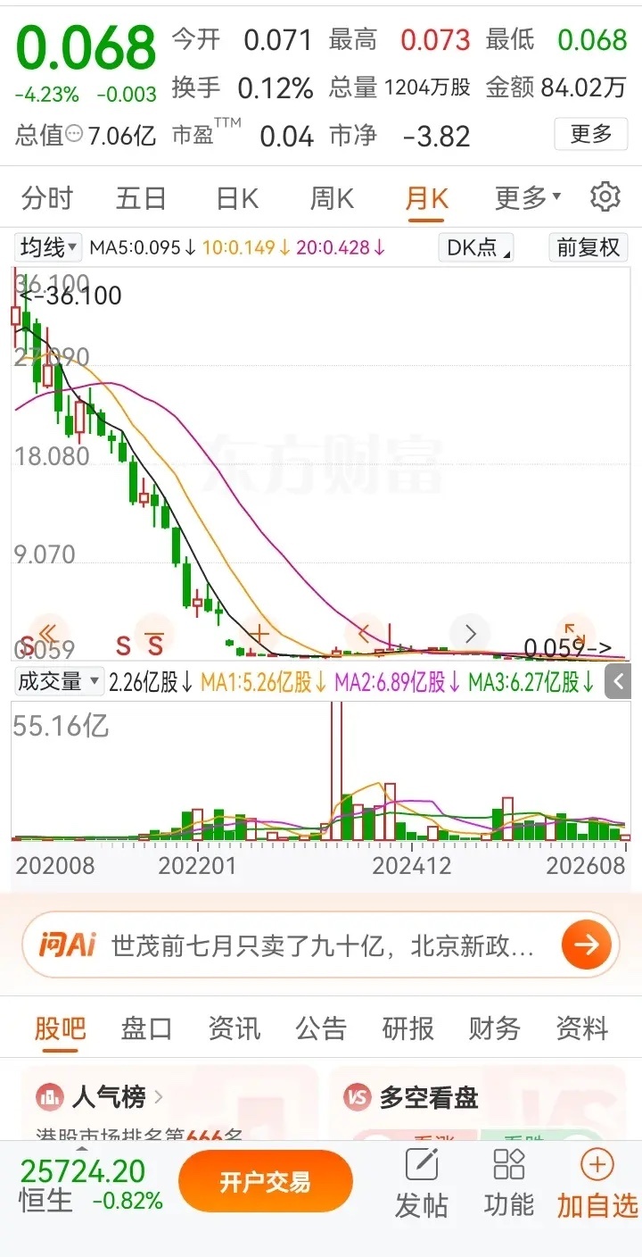一位股友在0.068买入200万股，他是千辛万苦才意外发现这只股。他三年前80万