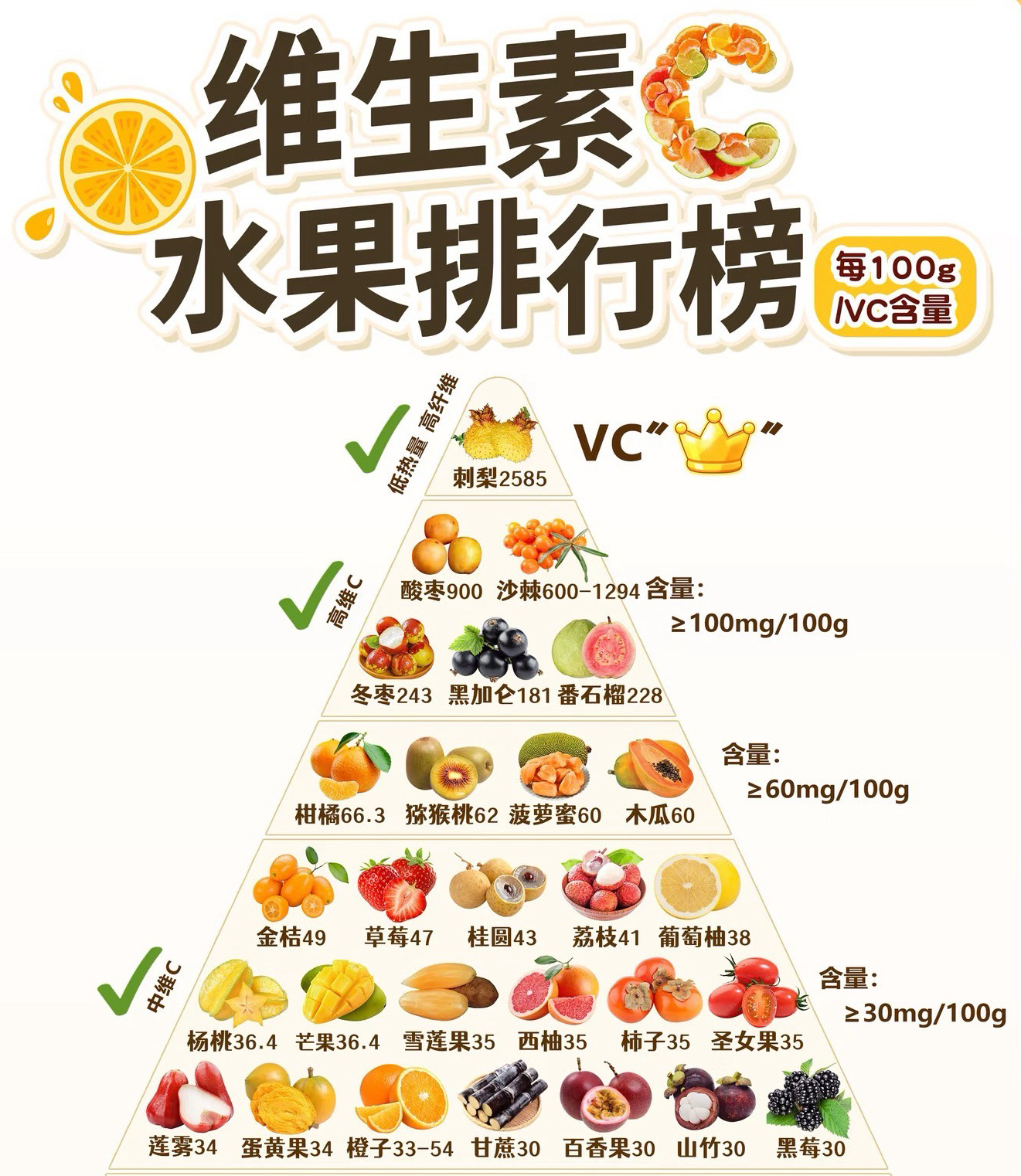 作为一个美食博主，我一直在推崇健康饮食，尤其是在流感季节，补充充足的维生素C真的