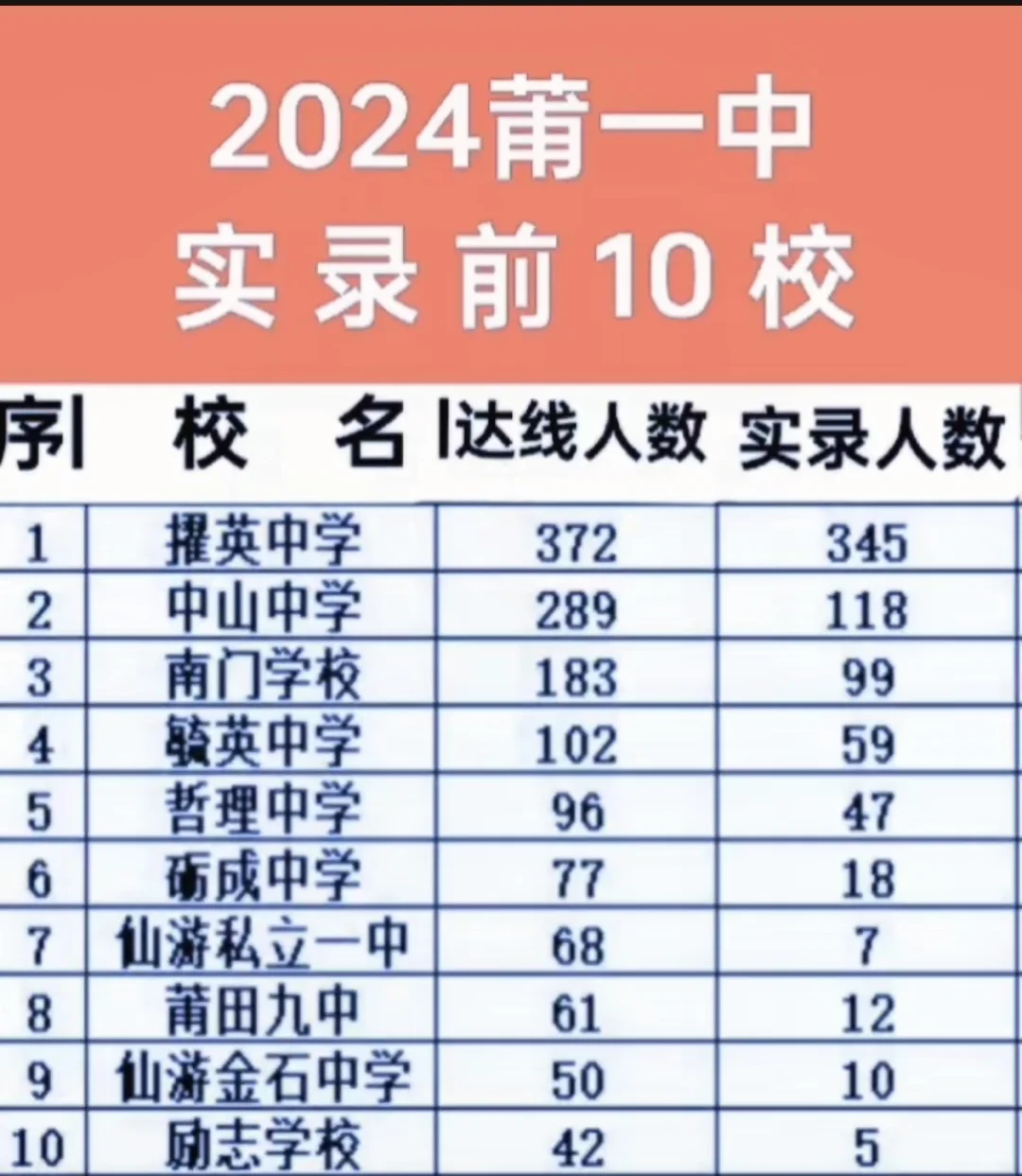 2024莆田一中 实录前10学校🏫