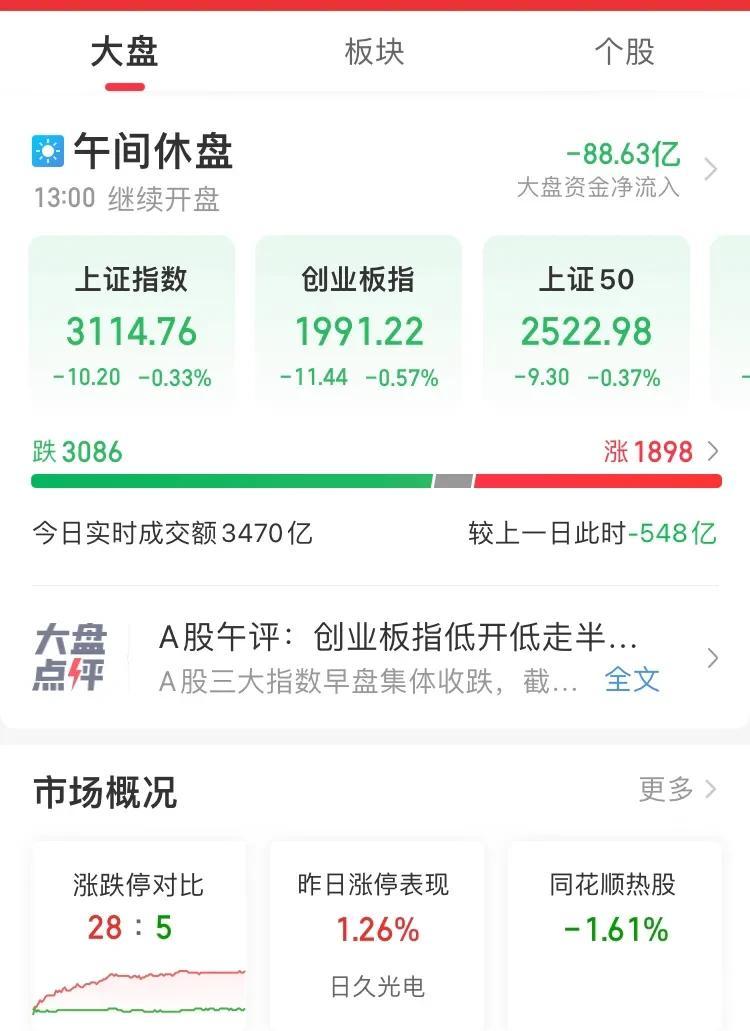 现在是没人管没人问，都随意跌的行情，看看今天能跌到 5000 亿成交量吧
