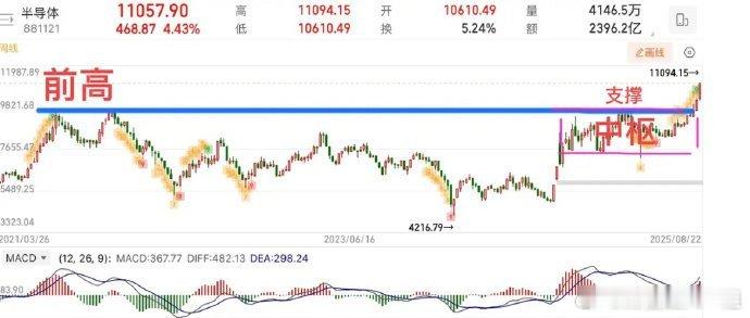 科创芯片、半导体大爆发！还有机会吗？      周五市场能够突破3800点，科创