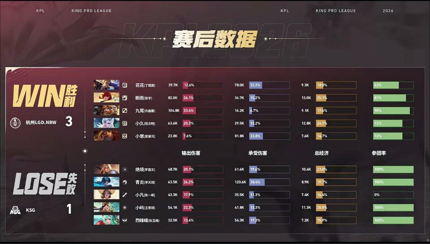 LGDNBW赢下第三轮收官之战LGDNBW战胜KSG恭喜LGDNBW 3:1 战