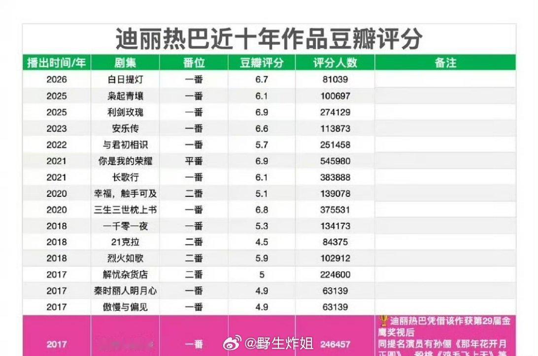 有网友汇总了一下杨紫和迪丽热巴这么多年来的主演的女主剧的db评分，客观评价一下，