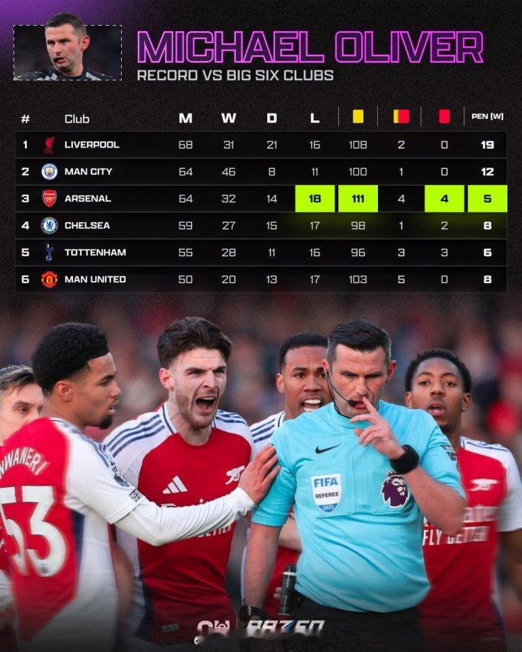 1.利物浦5-1阿森纳，萨拉赫明显假摔判点，利物浦球员锁喉没给牌。 2.特罗萨德