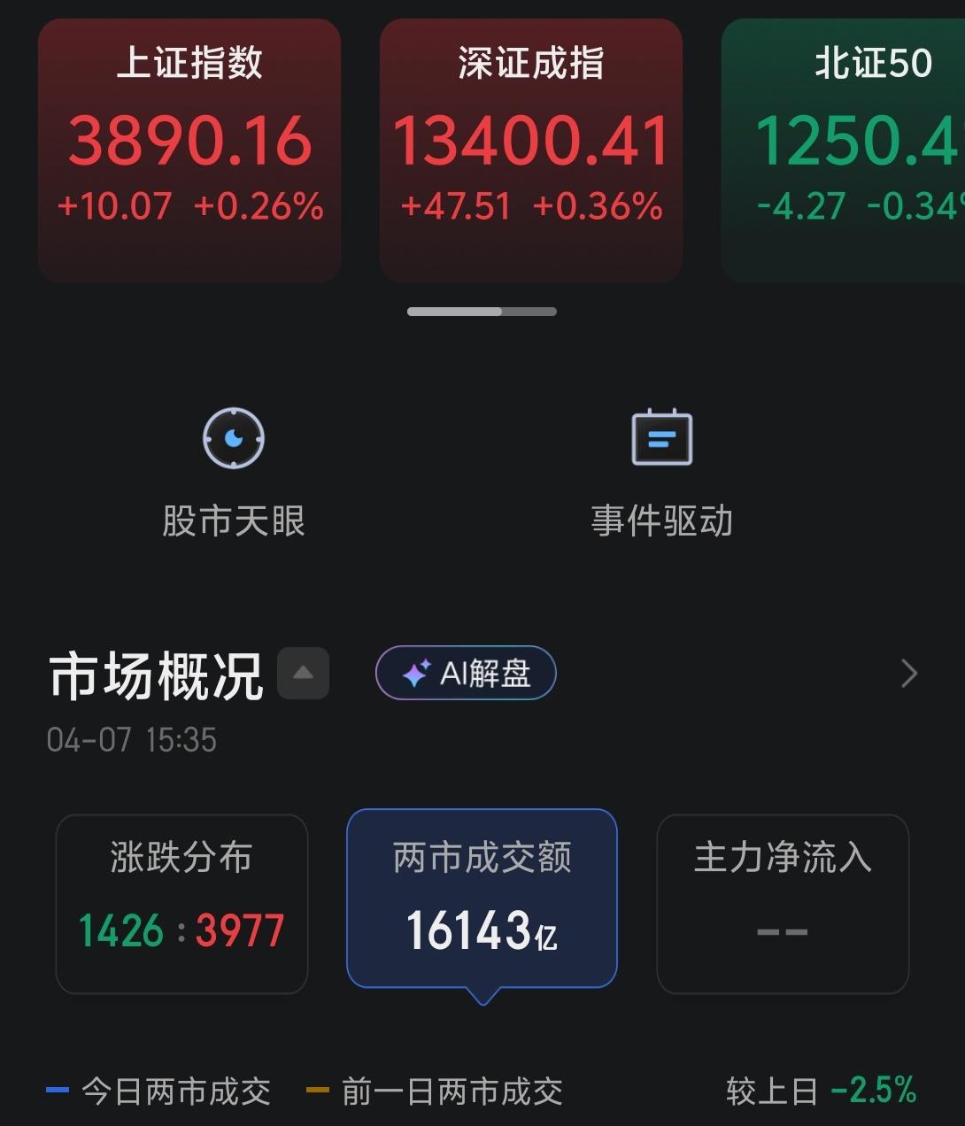 节后第一天三大指数高开震荡，成交萎缩至1.61万亿，整体氛围可以用一个词来形容，