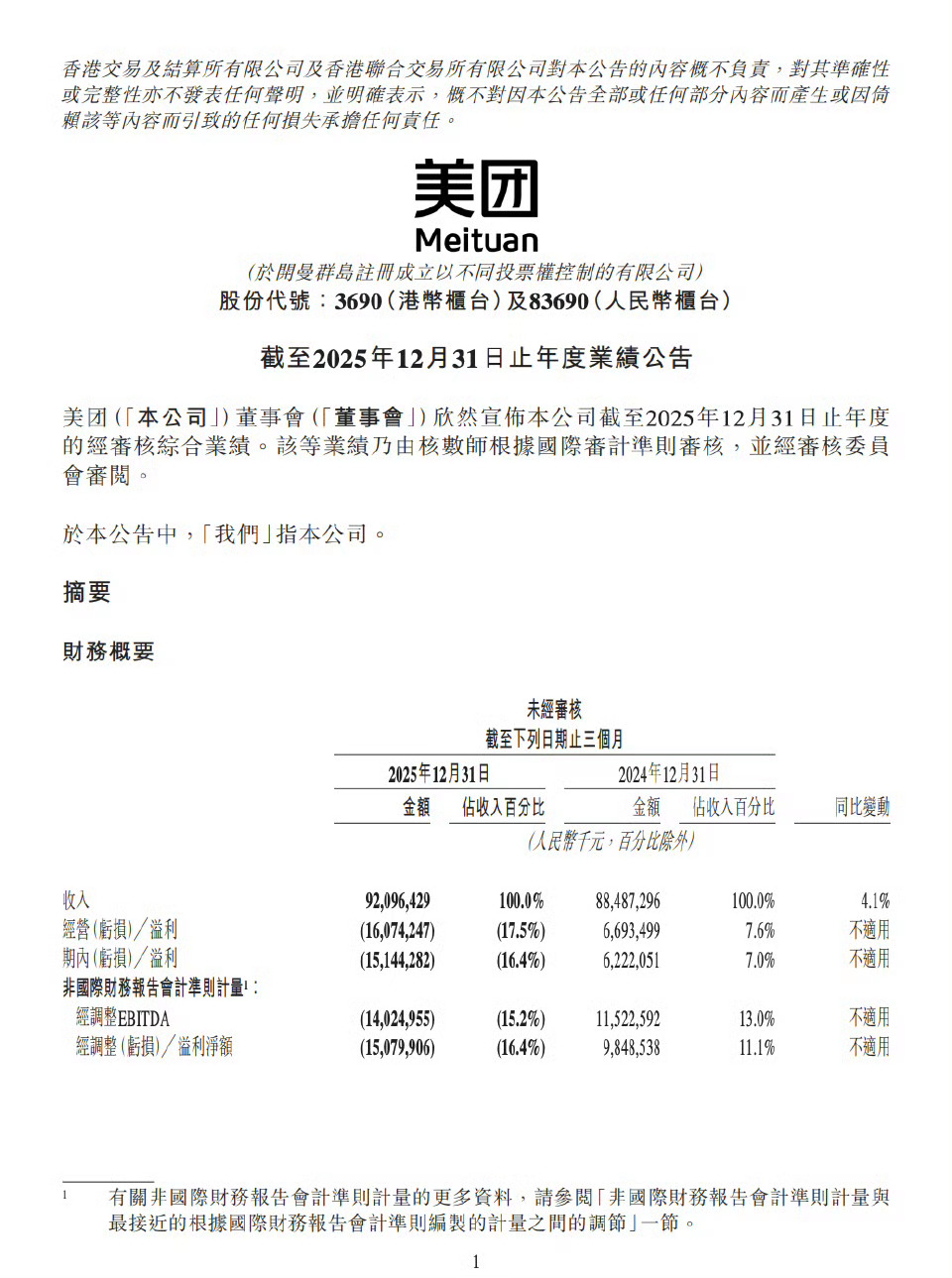 美团2025年净亏损234亿元卧槽？美团去年亏了234个亿？这合理吗？我记得他家