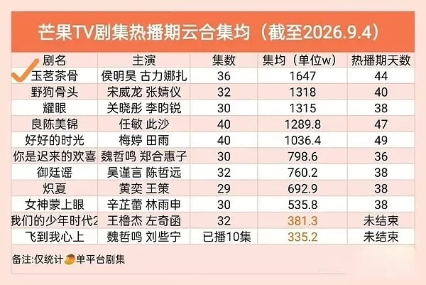 今年芒果暂年冠目前是名号的《玉茗茶骨》怎么不能说一句名号伟大，陆江来伟大 ​​​