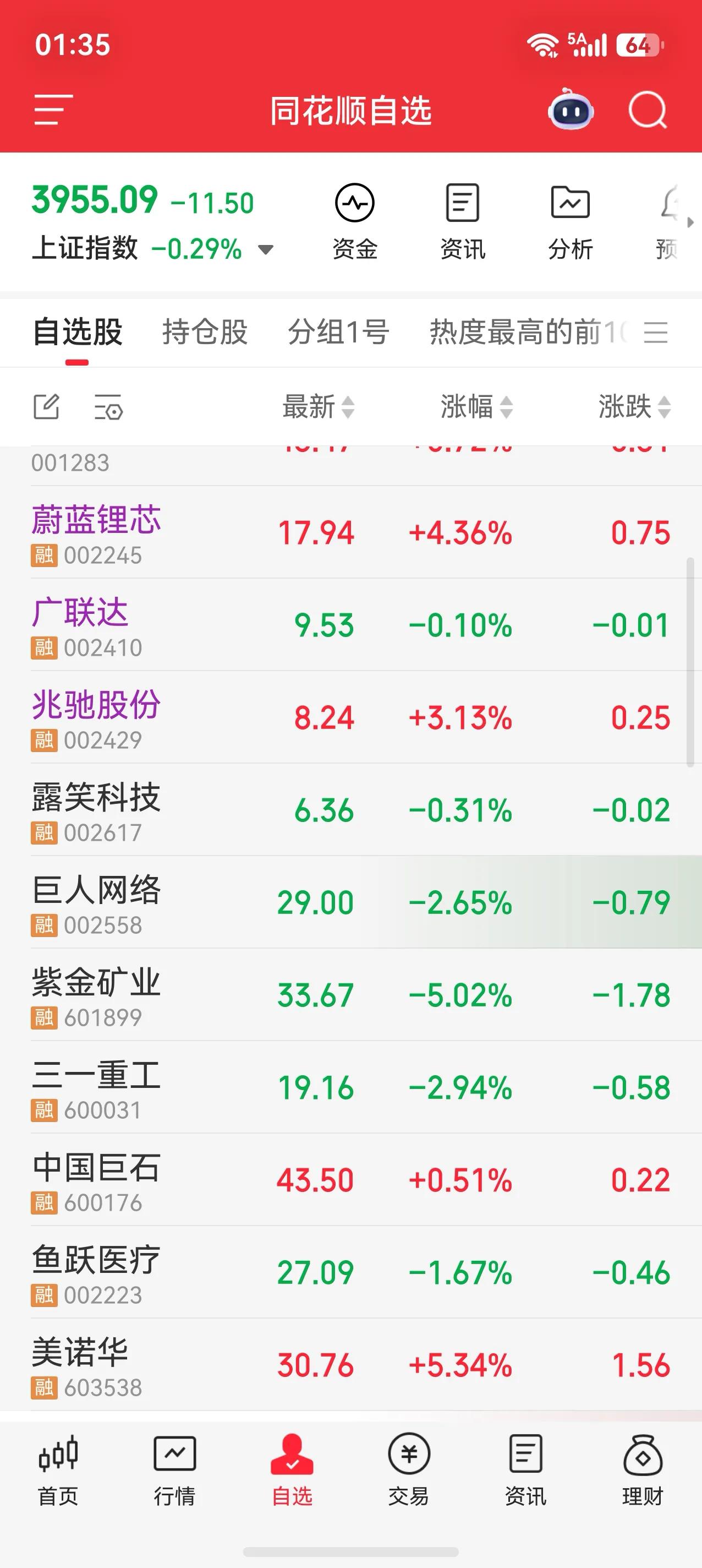 今天一冲动卖飞回了两只股票，
一直是蔚蓝锂芯，另一只是兆驰股份，
真的像朋友说的