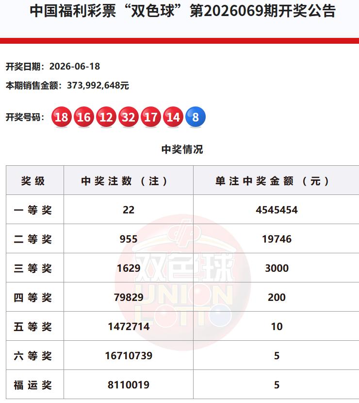 昨晚开奖的双色球井喷22注头奖，因为触及亿元封顶规则，单注奖金只有454万，而江