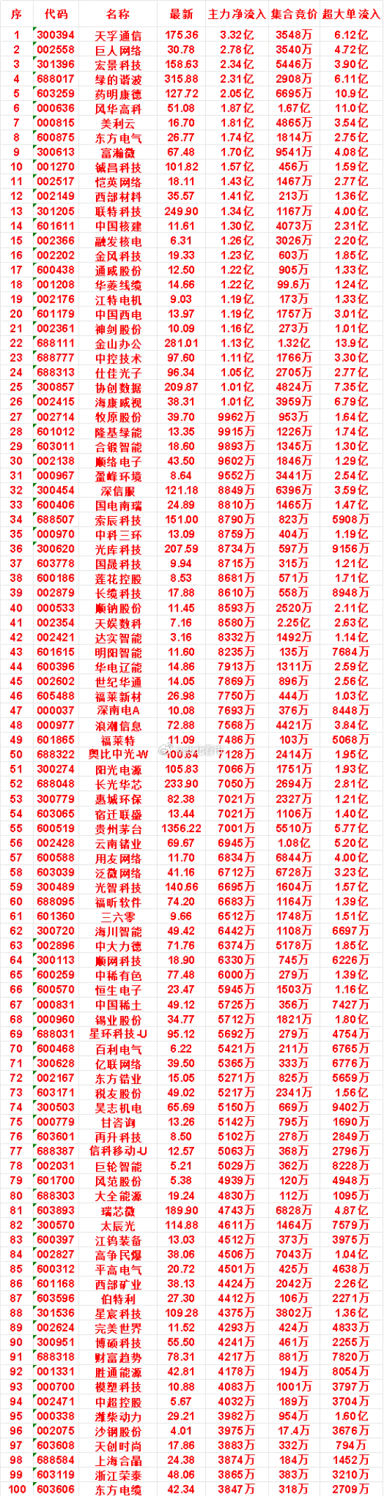 8月3日开盘45分钟，主力资金“买入的 ”的名单一览！潍柴动力：最新价 29.2
