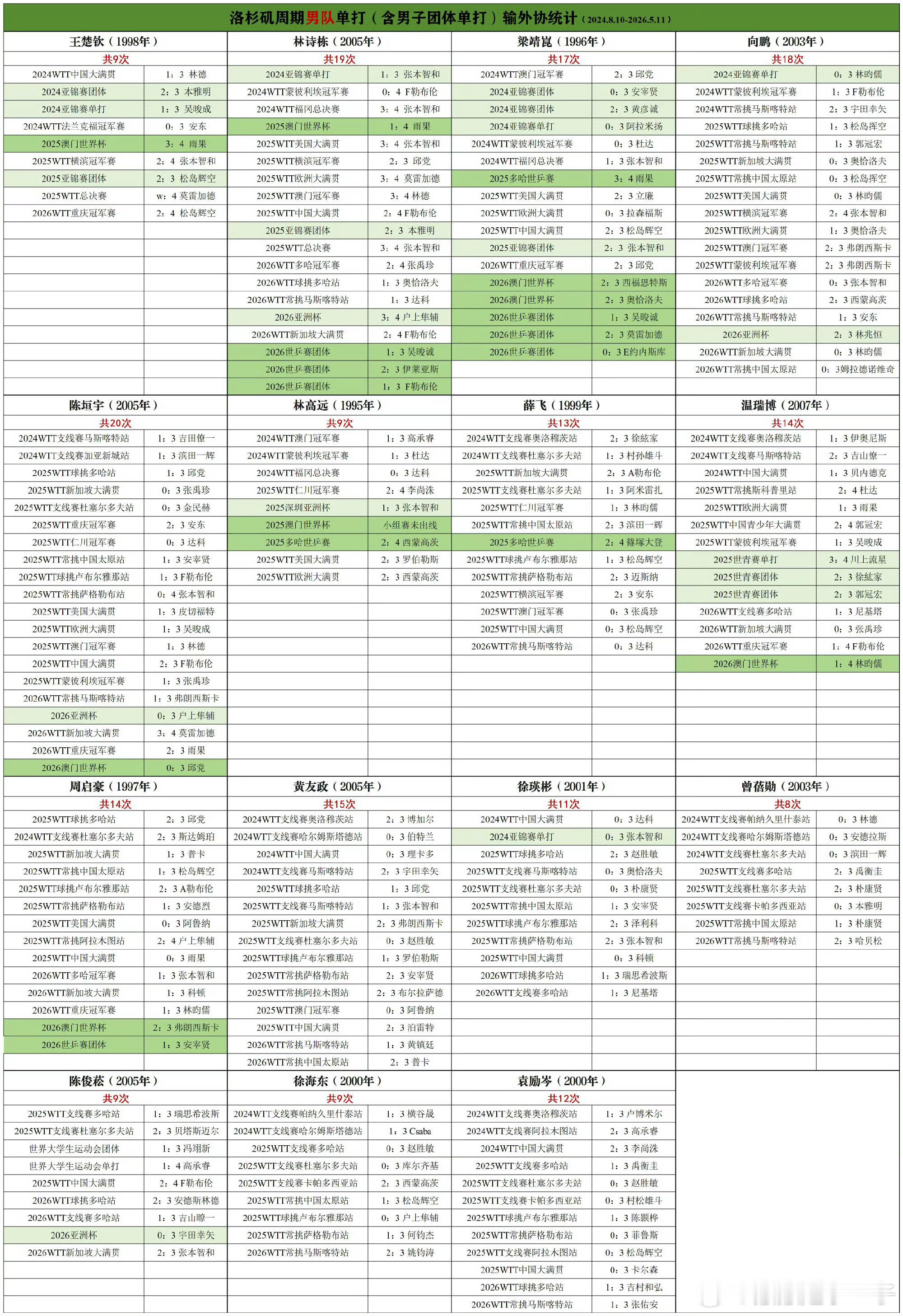 樊振东无缘名古屋亚运会 所以呢怎么了？？说的好像樊振东哦没有亚运金牌一样，不好意