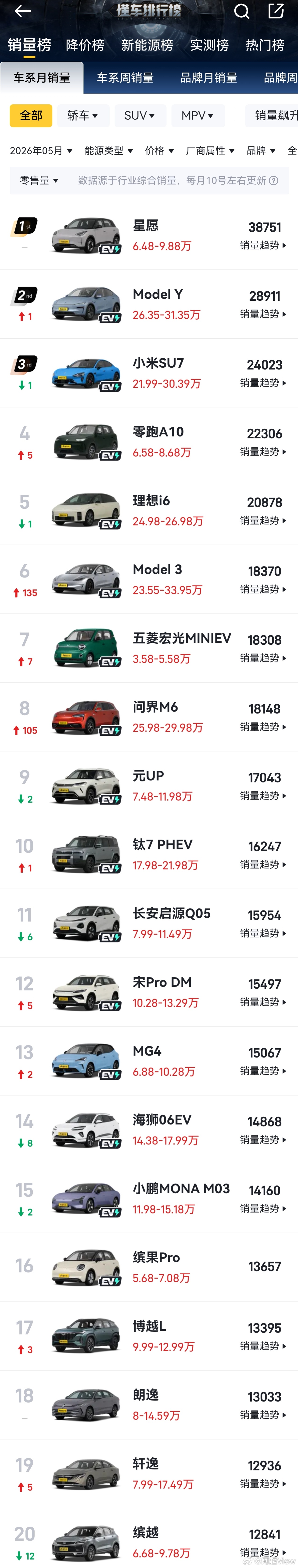 五月份的终端销量榜单大家都看了吧，前十名里已经没有一款传统意义上的纯燃油车了。这