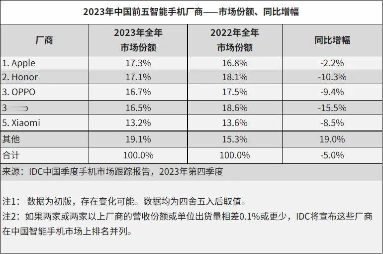 为了手机厂家的销量排名，网友们是操碎了心，大家都用自己需要的口径去进行解释，不过