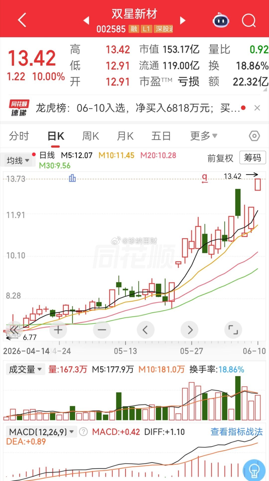 双星新材 002585：新一轮上涨行情开启主营业务主营功能聚酯膜、光学膜、新能源