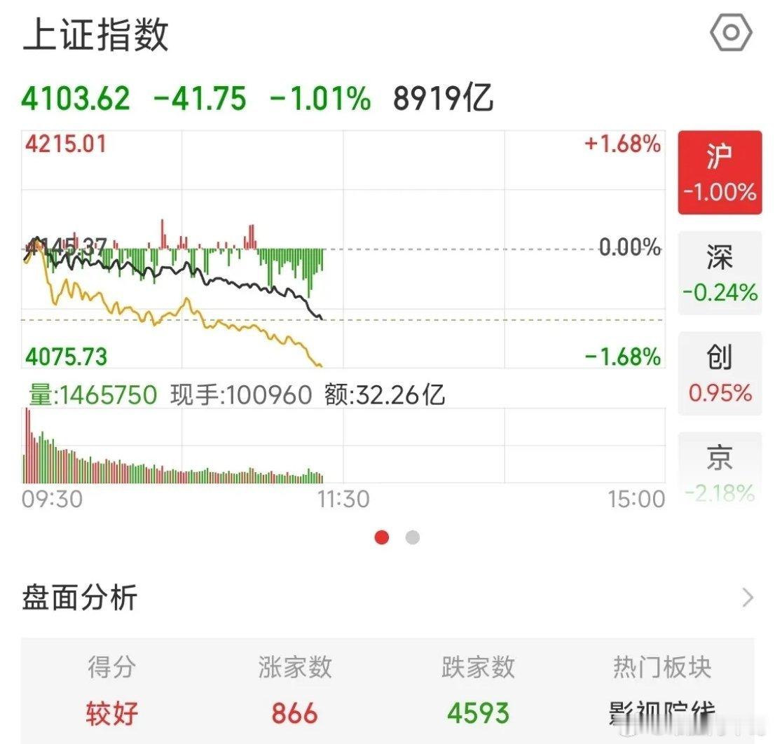 今天的A股又是大跌，下午还能再次V型反转吗？昨天A股上午大跌，下午出现了反转拉升