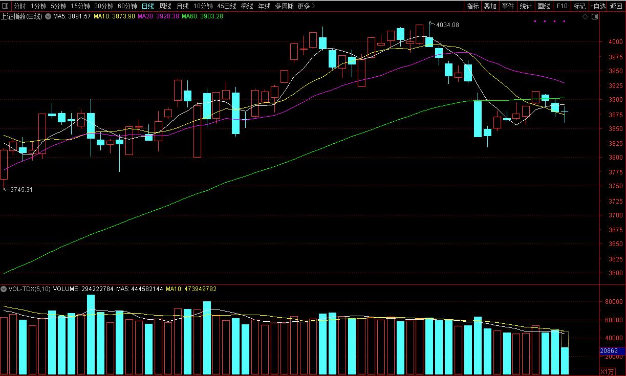 A股今天走得有点出乎意料，沪指早盘一口气跳水到3859点，一度下跌了近19点，本