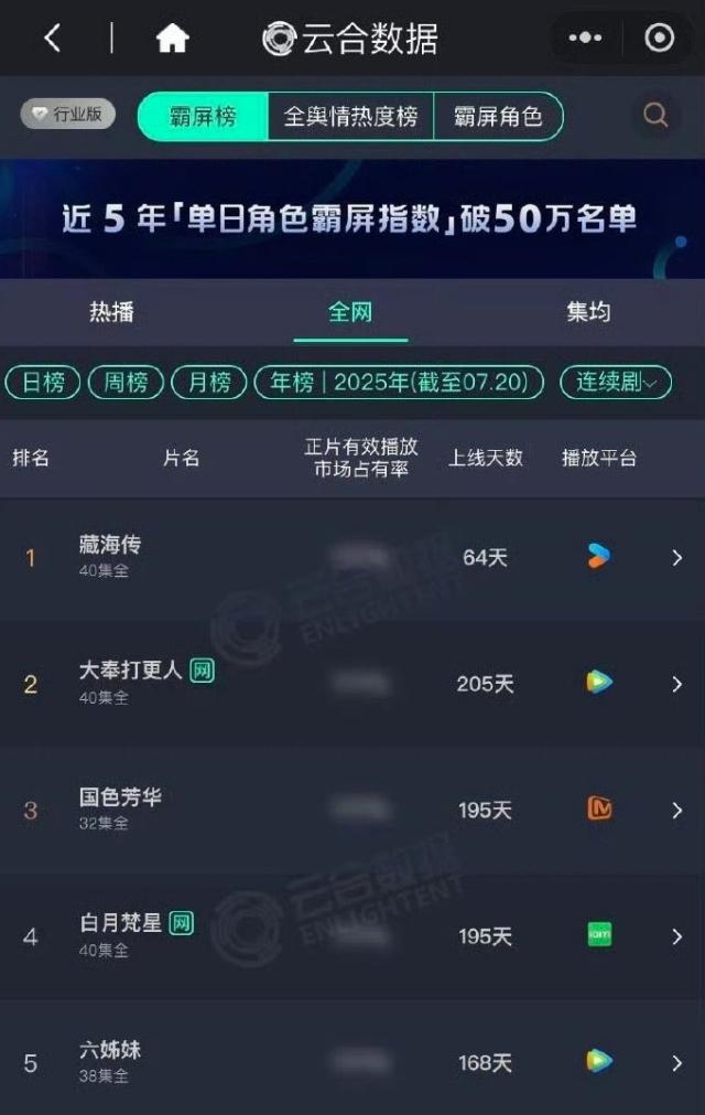 肖战《藏海传》上线64天登云合25年榜第一
也就是说，2025年播出的所有作品，