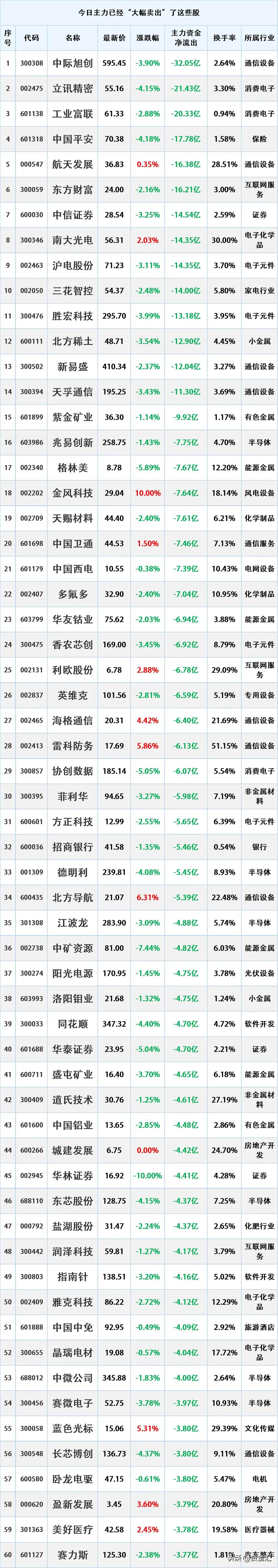 尾盘资金出逃，2026年1月8日主力资金大幅流出的股票名单。

统计时间：202