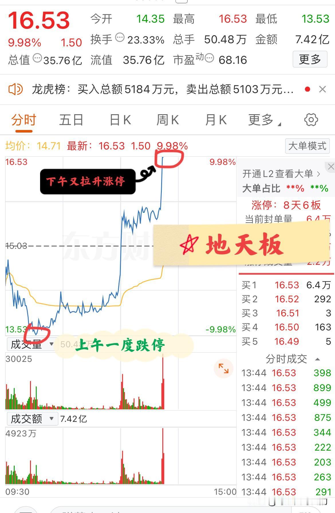大A今天最牛的票已经诞生了！上午盘中触及跌停，下午却又拉升涨停！
该票此前曾5连